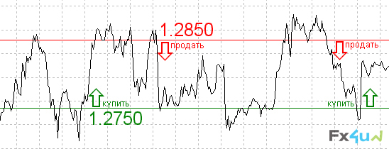 Как заработать на Форекс (Forex)