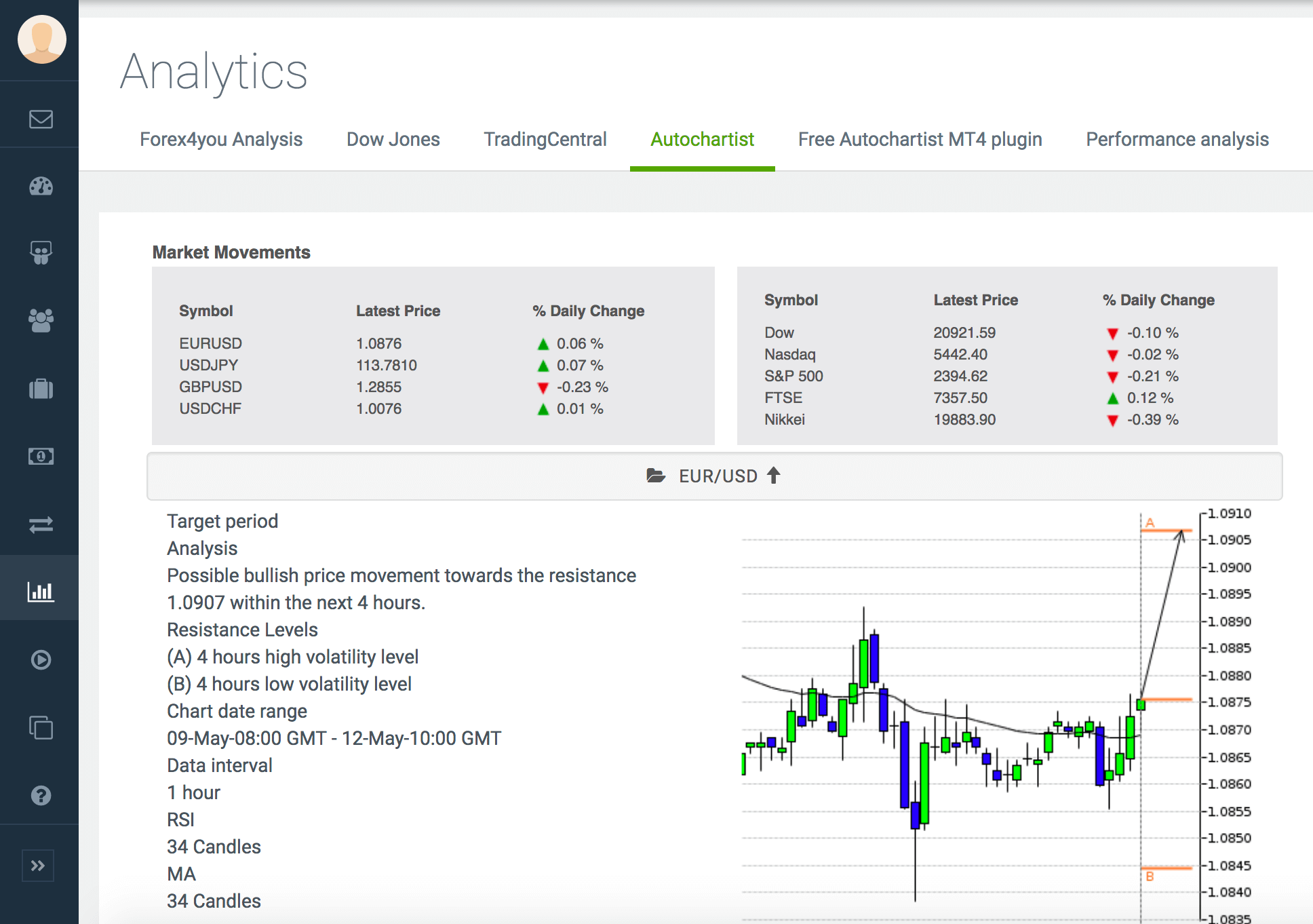 autochartist-analysis forex4you