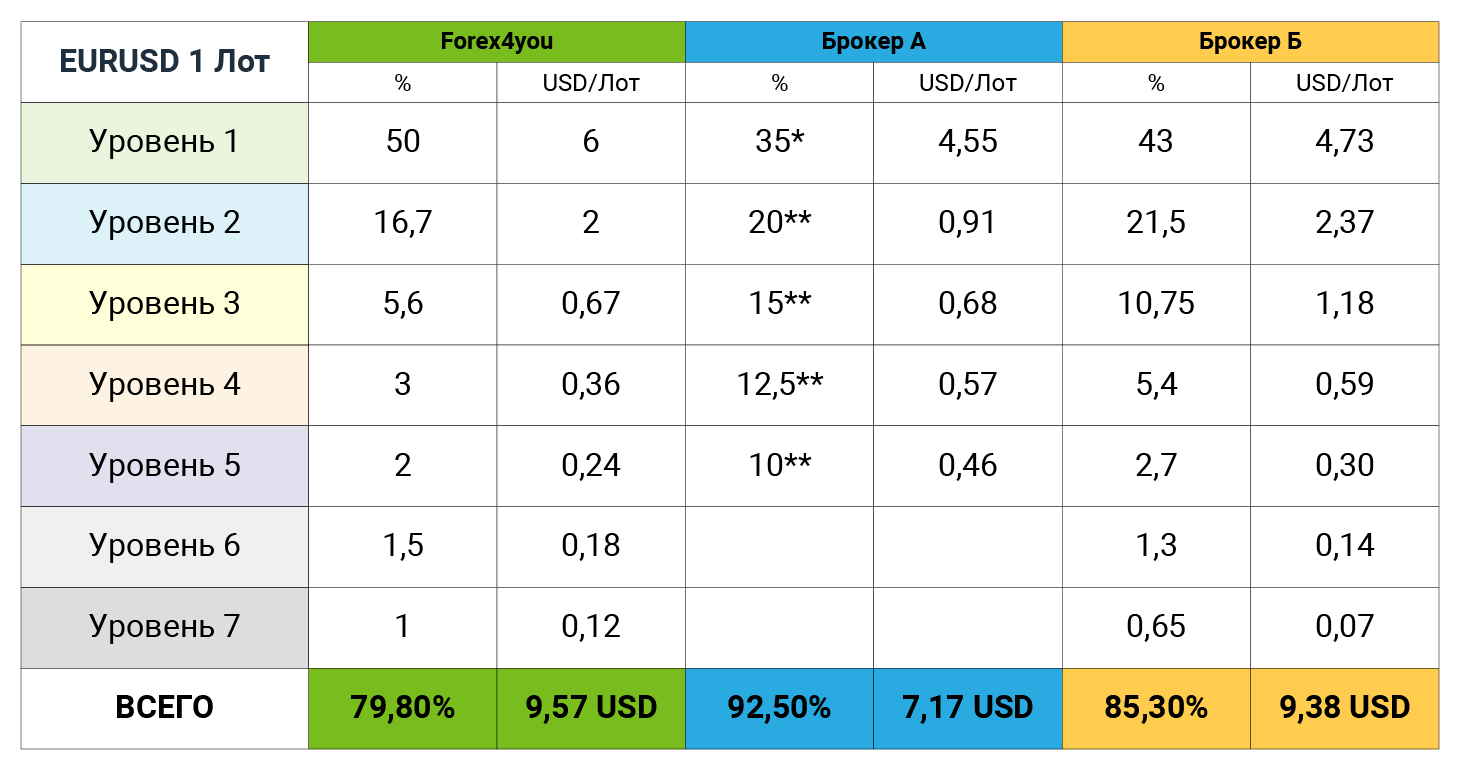 Multi-Level-7 forex4you